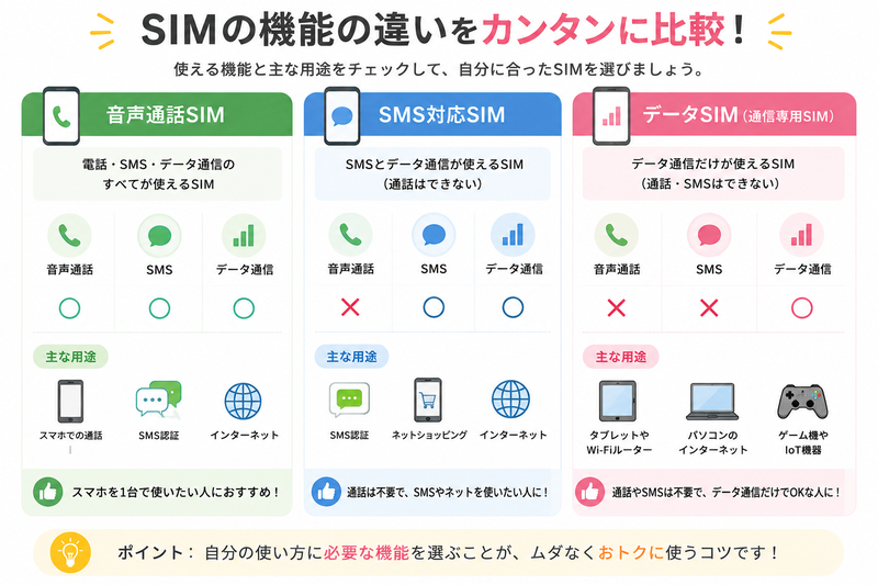音声通話SIM・SMS対応SIM・データSIMの違い
