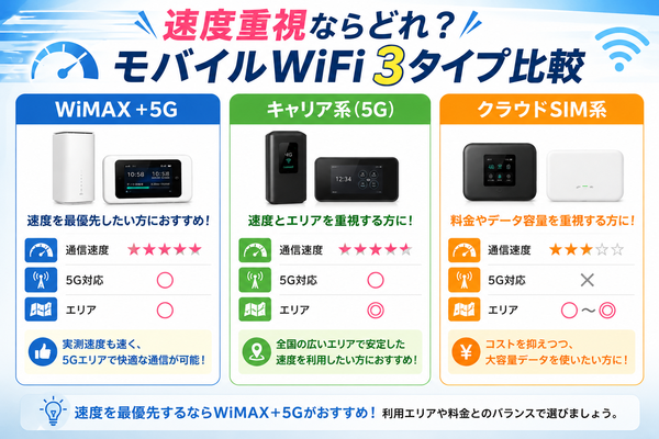 速度重視ならどれ?モバイルWiFi3タイプ比較