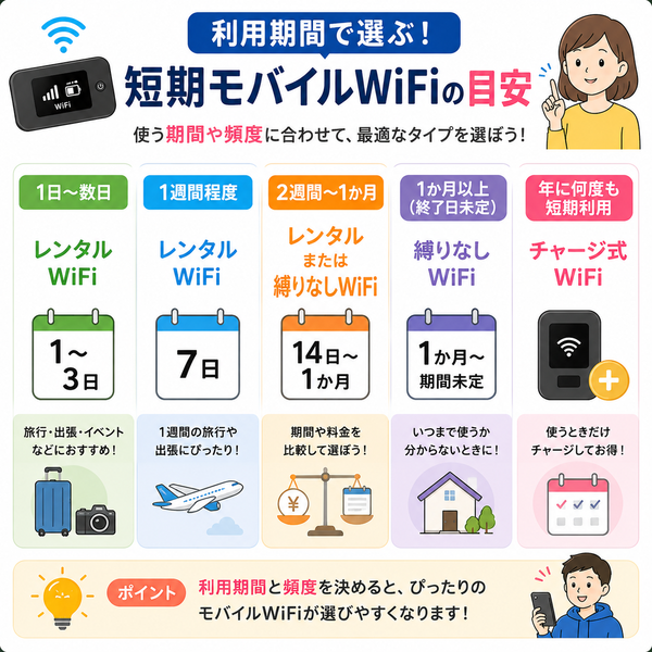利用期間で選ぶ!短期モバイルWiFiの目安