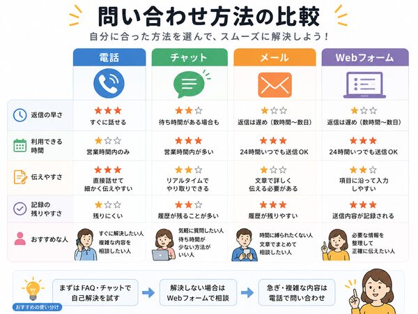 電話・チャット・メール・Webフォームの比較図