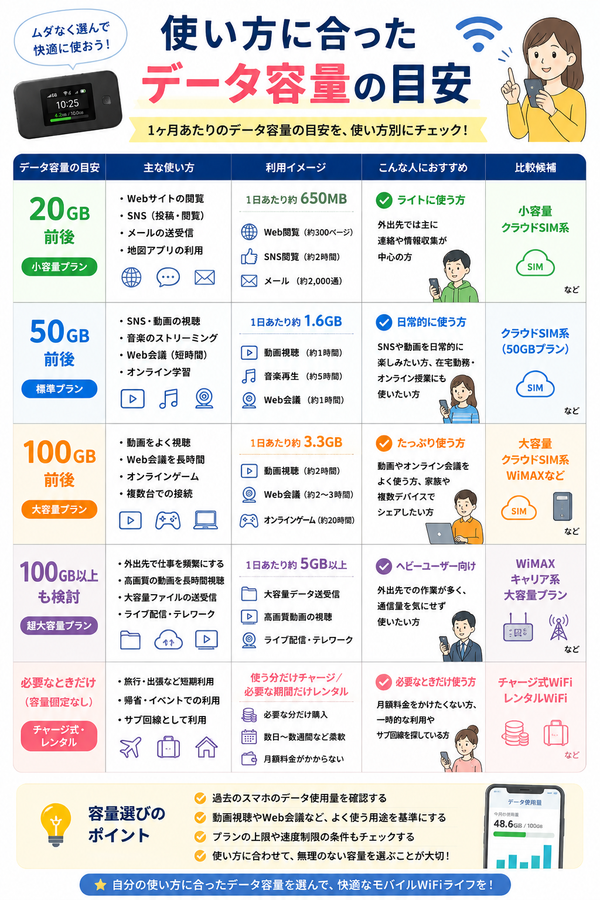 使い方に合ったデータ容量の目安