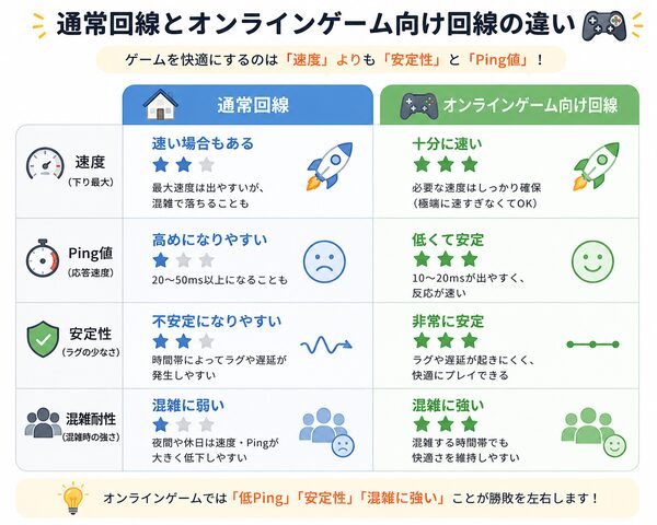 通常回線とオンラインゲーム向け回線の違い比較図