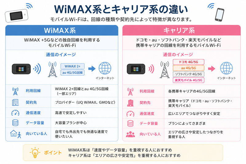 WiMAX系とキャリア系の違い