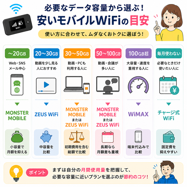 必要なデータ容量から選ぶ!安いモバイルWiFiの目安