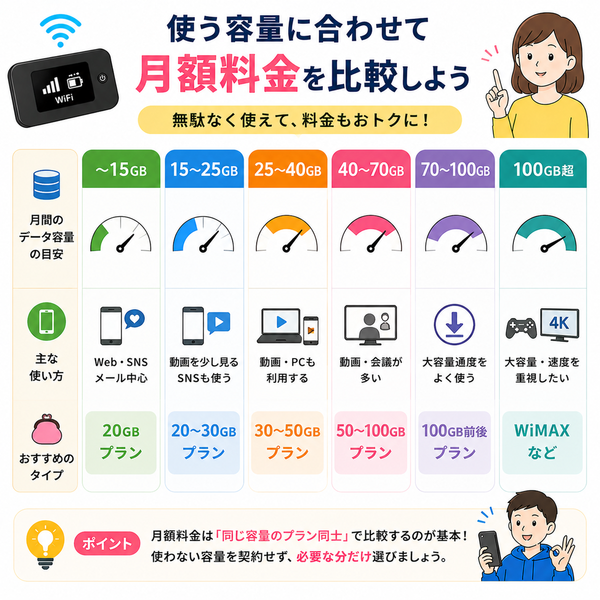 使う容量に合わせて月額料金を比較しよう