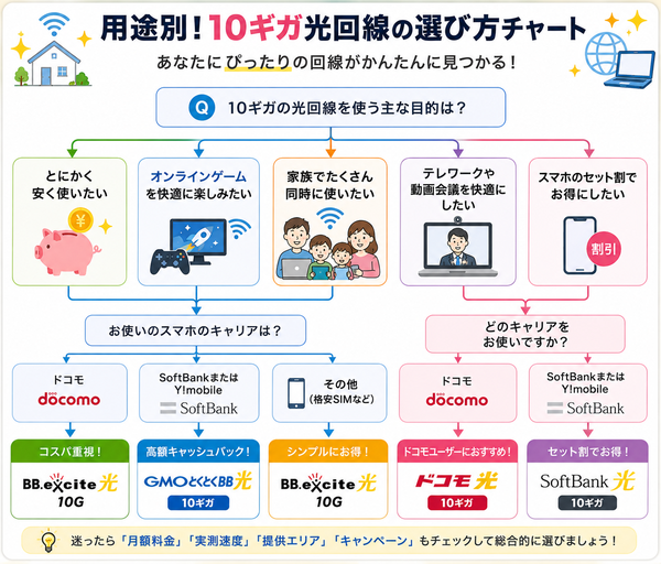 用途別10ギガ光回線の選び方チャート