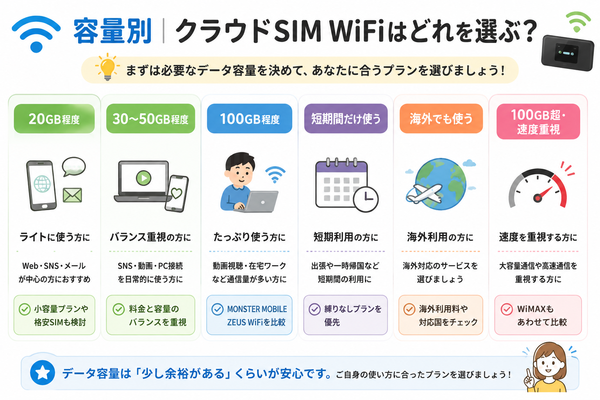 容量別|クラウドSIM WiFiはどれを選ぶ?